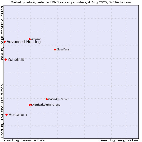 Market position of Hostatom vs. ZoneEdit vs. Advanced Hosting