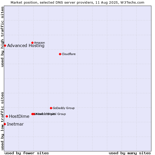 Market position of HostDime vs. Advanced Hosting vs. Inetmar