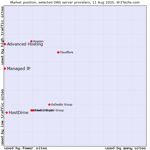 Market position of HostDime vs. Advanced Hosting vs. Managed IP