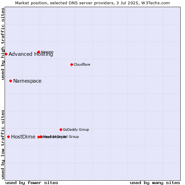 Market position of Namespace vs. HostDime vs. Advanced Hosting