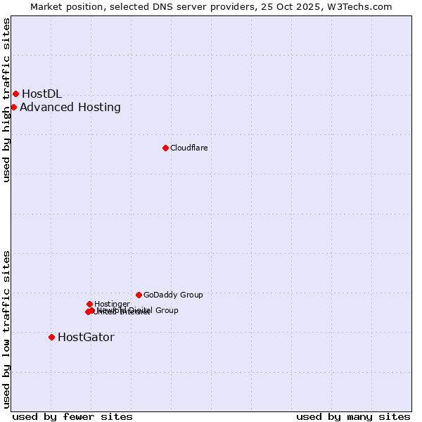 Market position of HostGator vs. HostDL vs. Advanced Hosting