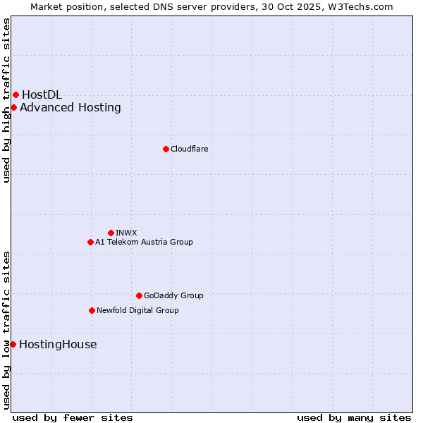 Market position of HostDL vs. Advanced Hosting vs. HostingHouse