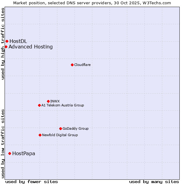 Market position of HostPapa vs. HostDL vs. Advanced Hosting