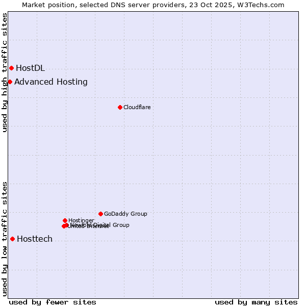 Market position of Hosttech vs. HostDL vs. Advanced Hosting