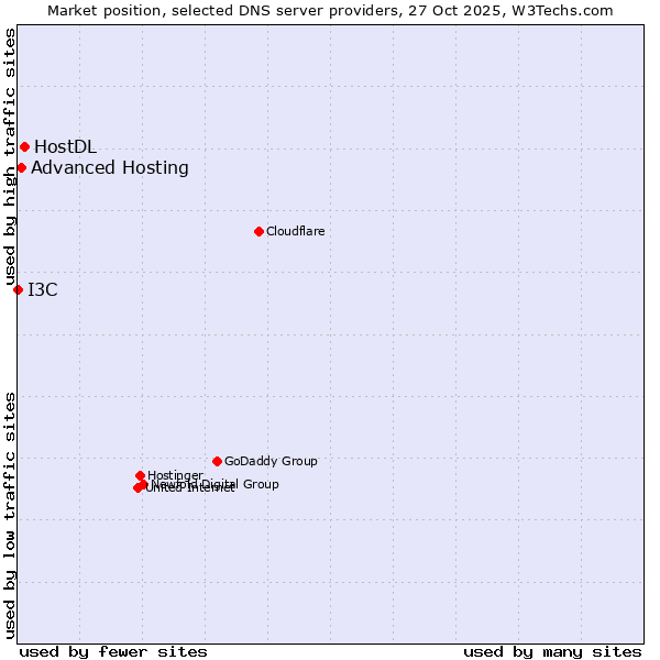 Market position of HostDL vs. Advanced Hosting vs. I3C