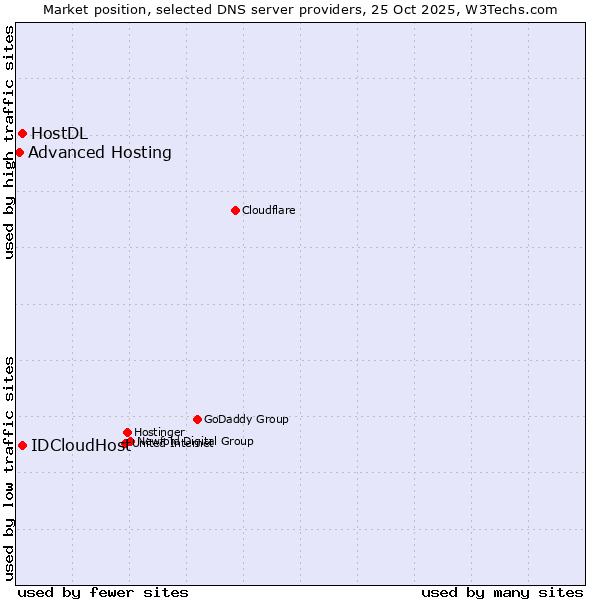 Market position of IDCloudHost vs. HostDL vs. Advanced Hosting