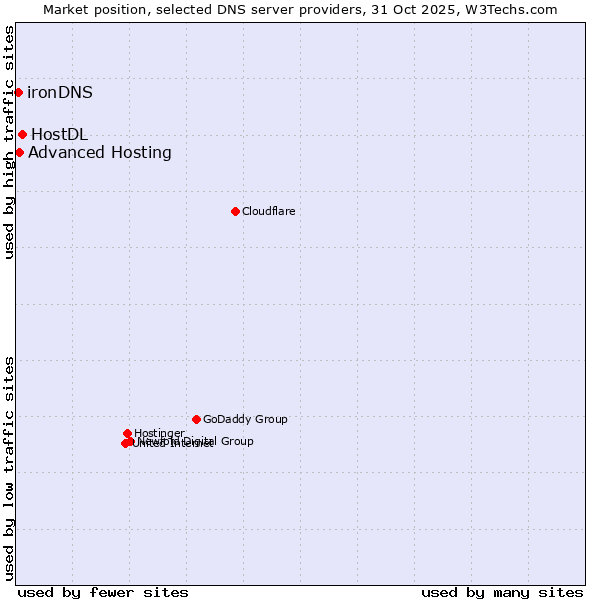 Market position of HostDL vs. Advanced Hosting vs. ironDNS
