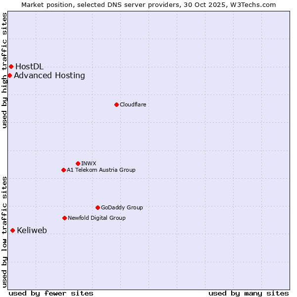 Market position of Keliweb vs. HostDL vs. Advanced Hosting