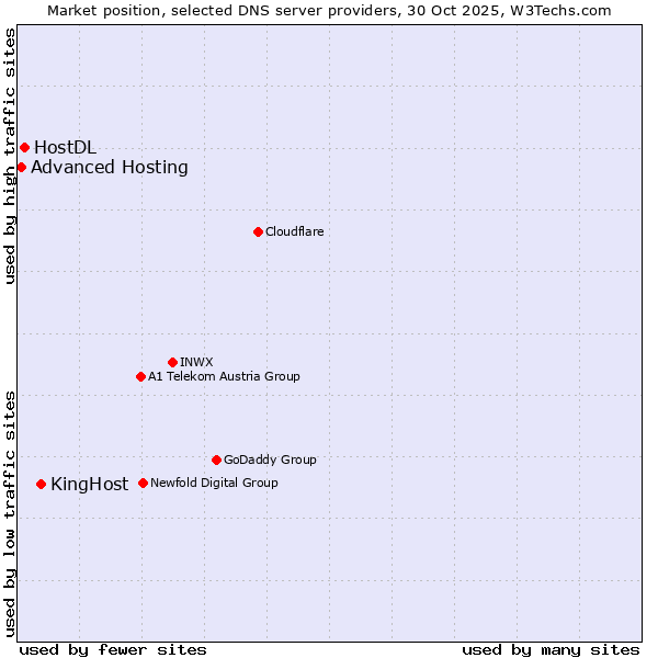Market position of KingHost vs. HostDL vs. Advanced Hosting