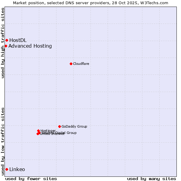Market position of HostDL vs. Linkeo vs. Advanced Hosting