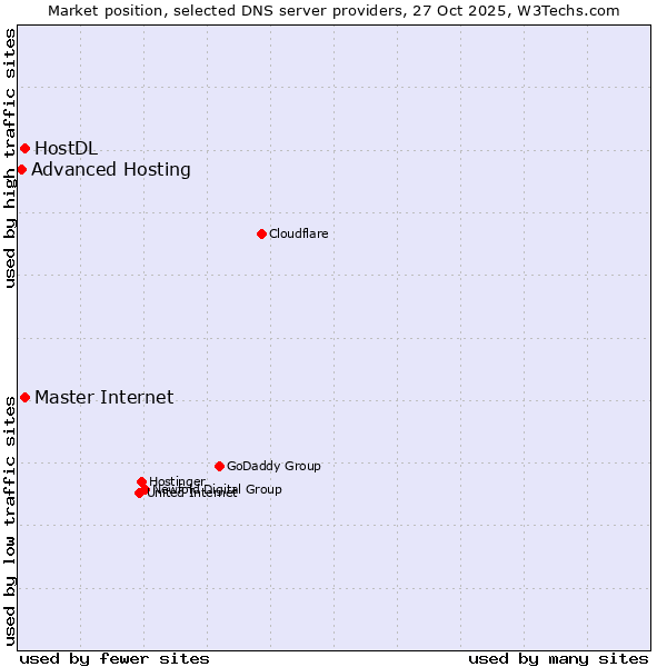 Market position of Master Internet vs. HostDL vs. Advanced Hosting