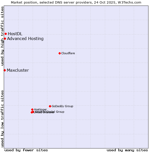 Market position of HostDL vs. Advanced Hosting vs. Maxcluster