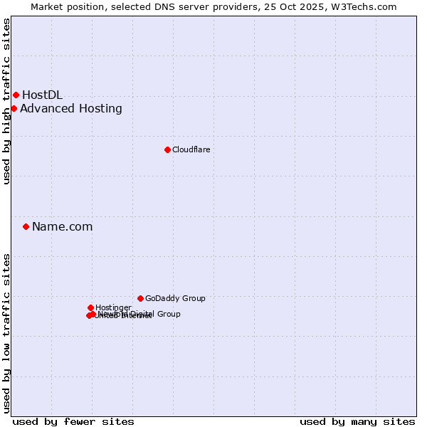 Market position of Name.com vs. HostDL vs. Advanced Hosting