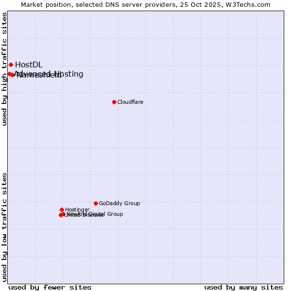 Market position of Nameshield vs. HostDL vs. Advanced Hosting