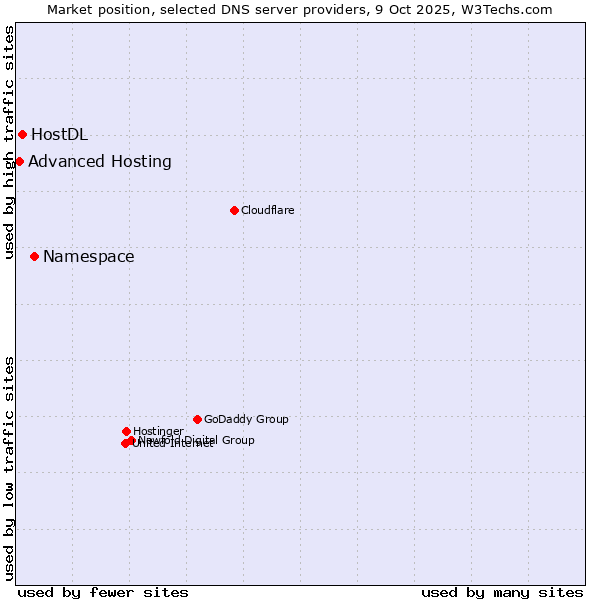 Market position of Namespace vs. HostDL vs. Advanced Hosting
