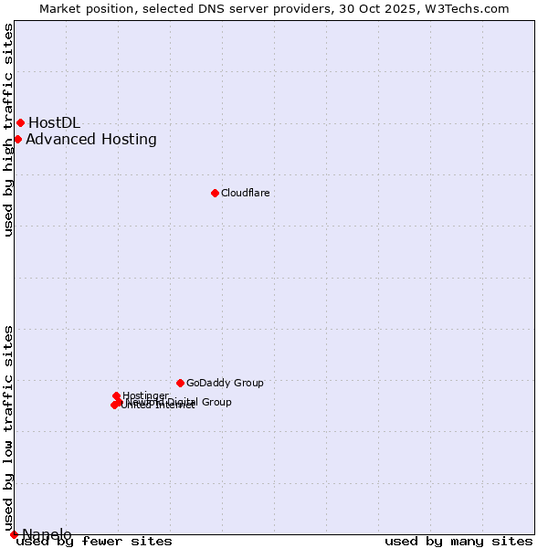 Market position of HostDL vs. Advanced Hosting vs. Nanelo
