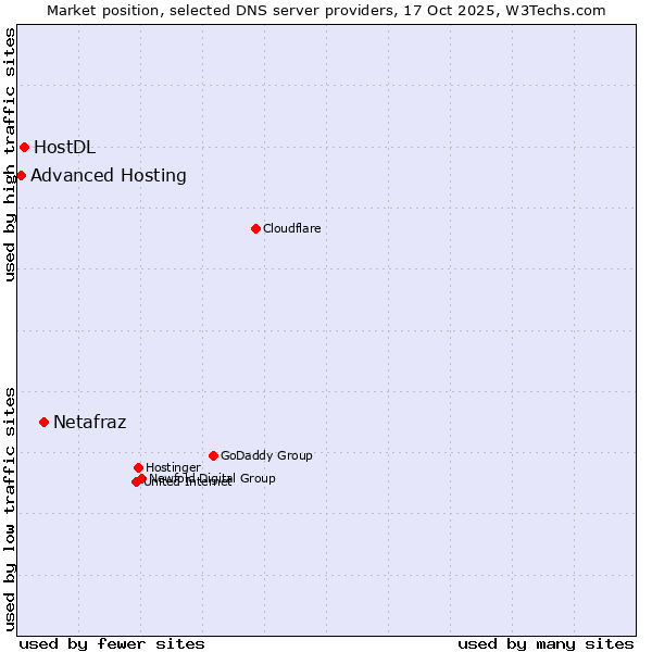 Market position of Netafraz vs. HostDL vs. Advanced Hosting