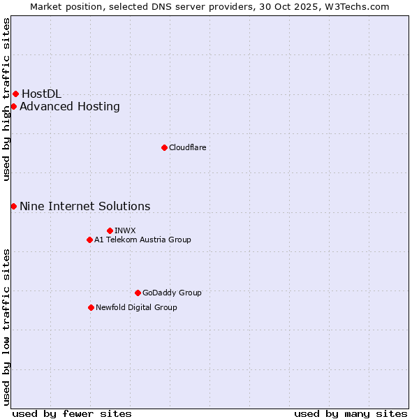 Market position of HostDL vs. Nine Internet Solutions vs. Advanced Hosting