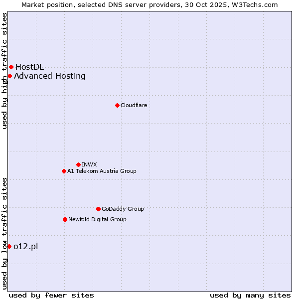 Market position of HostDL vs. Advanced Hosting vs. o12.pl