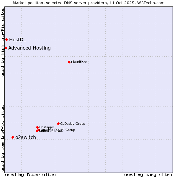 Market position of o2switch vs. HostDL vs. Advanced Hosting