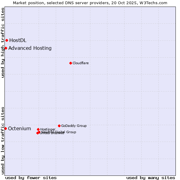 Market position of HostDL vs. Advanced Hosting vs. Octenium