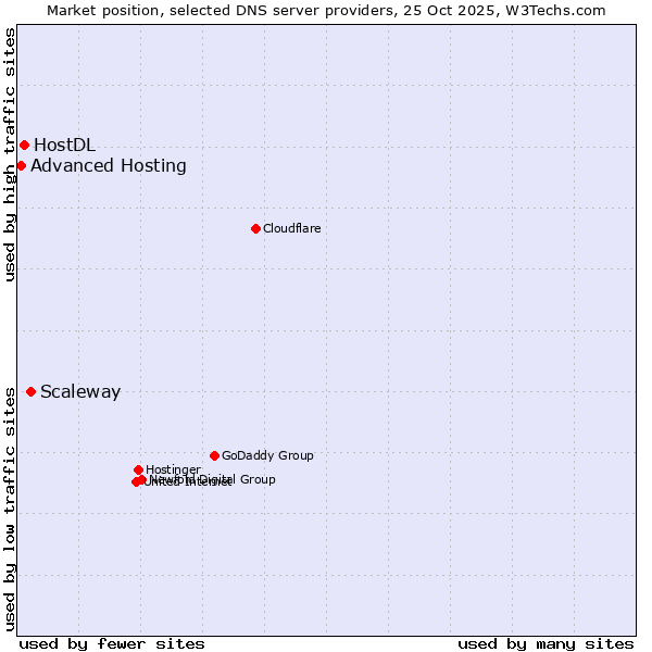 Market position of Scaleway vs. HostDL vs. Advanced Hosting