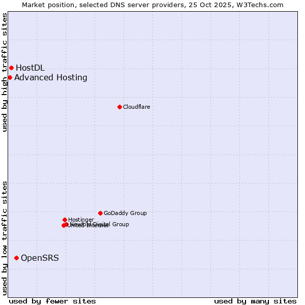 Market position of OpenSRS vs. HostDL vs. Advanced Hosting