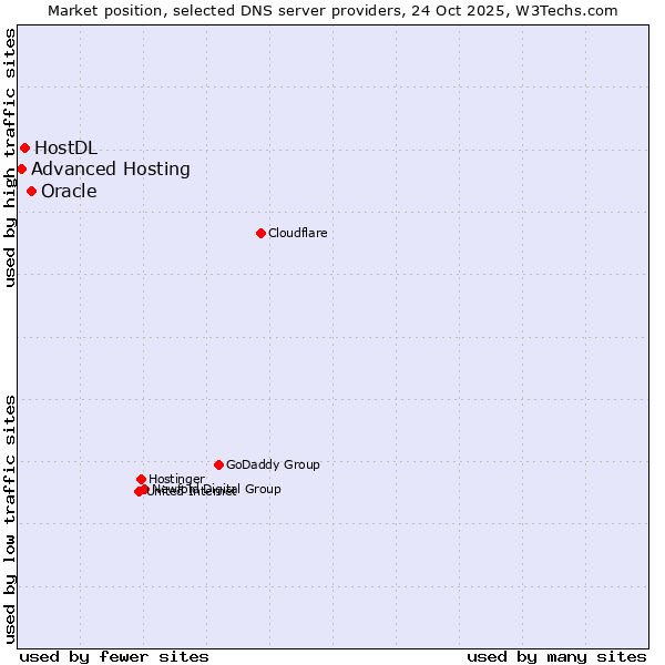 Market position of Oracle vs. HostDL vs. Advanced Hosting