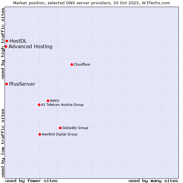Market position of HostDL vs. PlusServer vs. Advanced Hosting