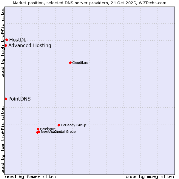 Market position of HostDL vs. PointDNS vs. Advanced Hosting