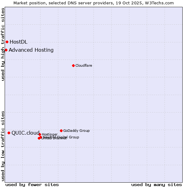 Market position of QUIC.cloud vs. HostDL vs. Advanced Hosting