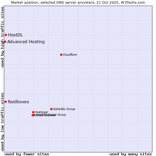 Market position of HostDL vs. Raidboxes vs. Advanced Hosting