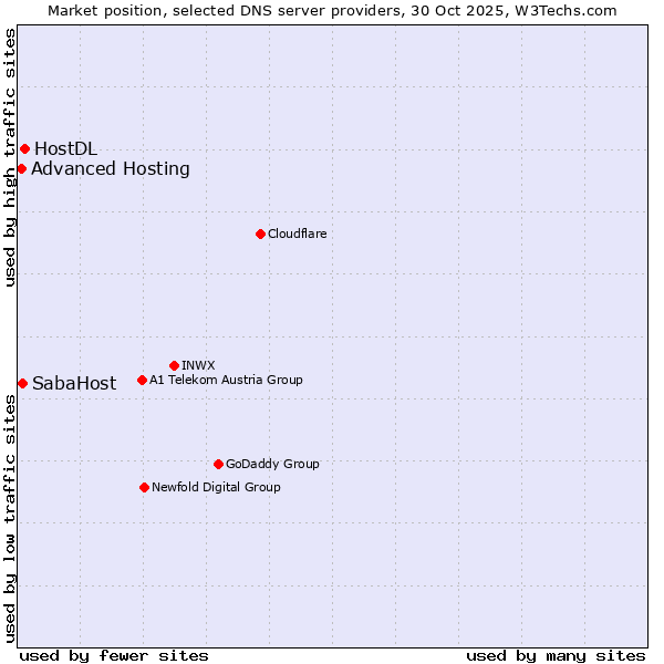 Market position of HostDL vs. SabaHost vs. Advanced Hosting