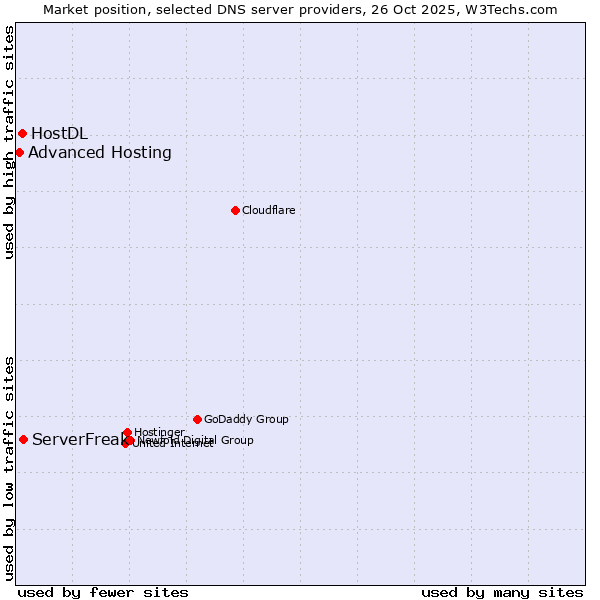 Market position of ServerFreak vs. HostDL vs. Advanced Hosting