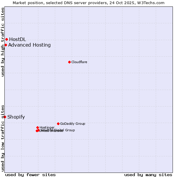 Market position of HostDL vs. Advanced Hosting vs. Shopify