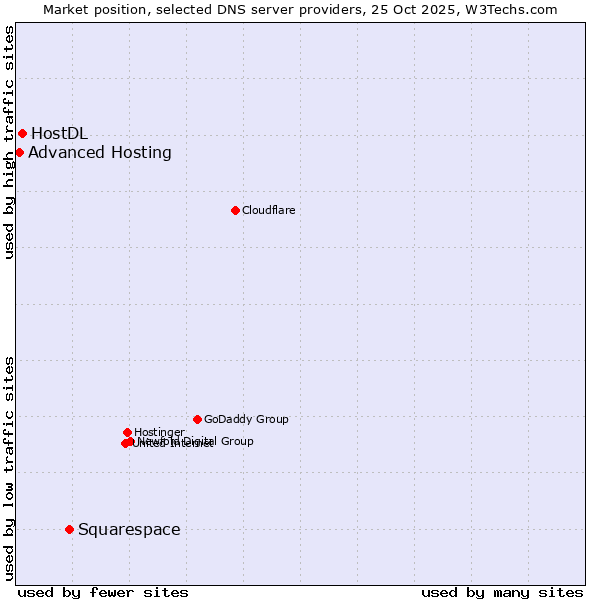 Market position of Squarespace vs. HostDL vs. Advanced Hosting