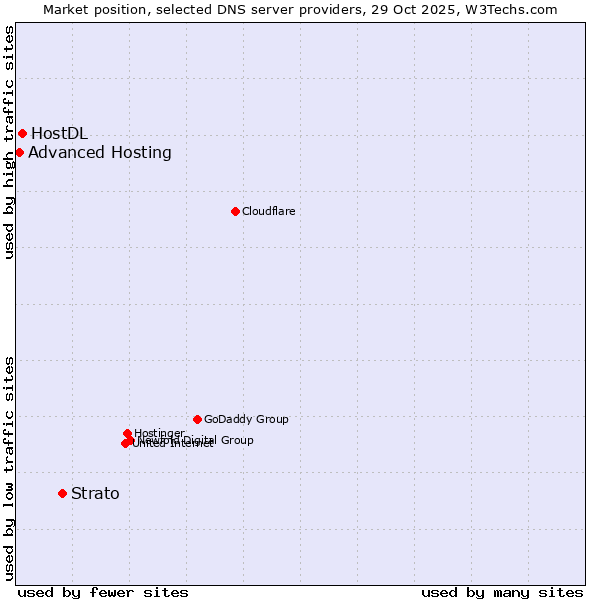 Market position of Strato vs. HostDL vs. Advanced Hosting