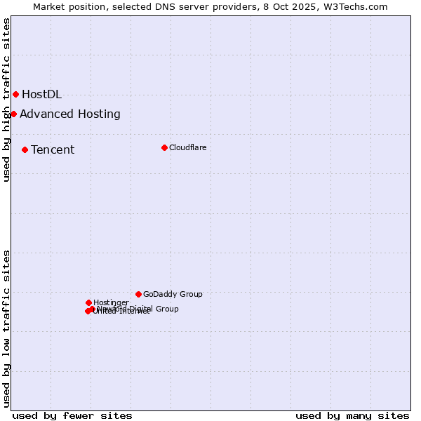 Market position of Tencent vs. HostDL vs. Advanced Hosting