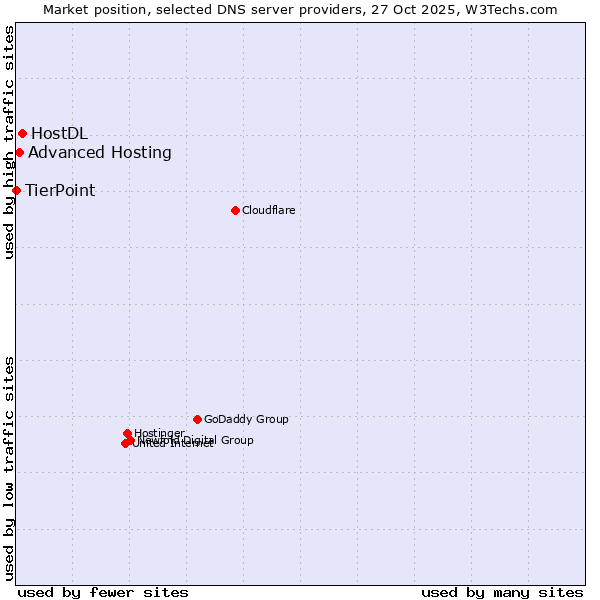 Market position of HostDL vs. Advanced Hosting vs. TierPoint