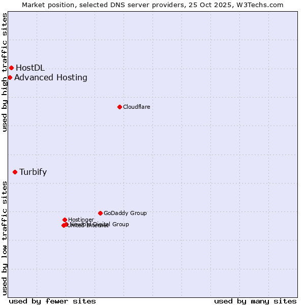 Market position of Turbify vs. HostDL vs. Advanced Hosting