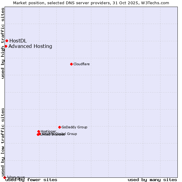 Market position of HostDL vs. Advanced Hosting vs. Vangus