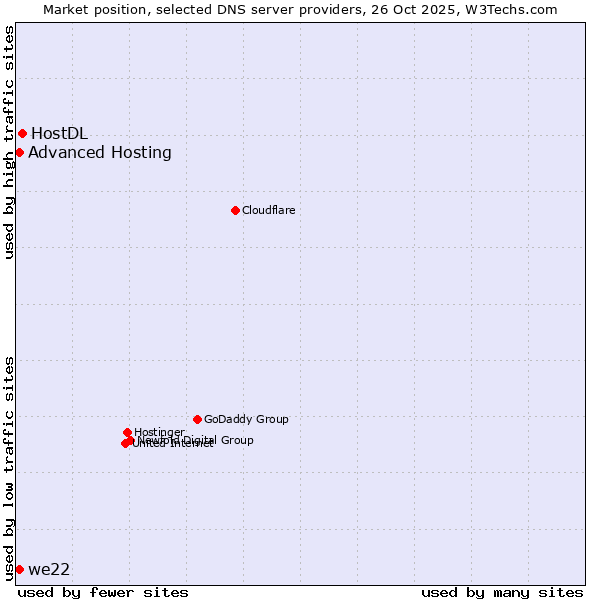 Market position of HostDL vs. we22 vs. Advanced Hosting