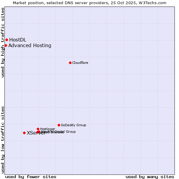 Market position of XServer vs. HostDL vs. Advanced Hosting