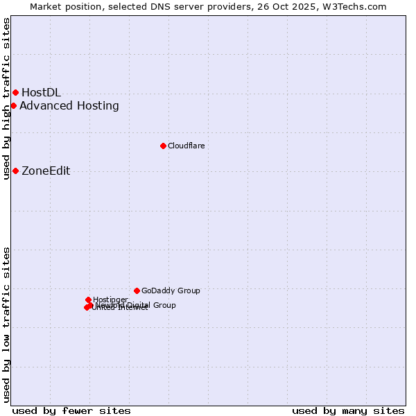 Market position of ZoneEdit vs. HostDL vs. Advanced Hosting