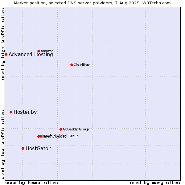 Market position of HostGator vs. Hoster.by vs. Advanced Hosting