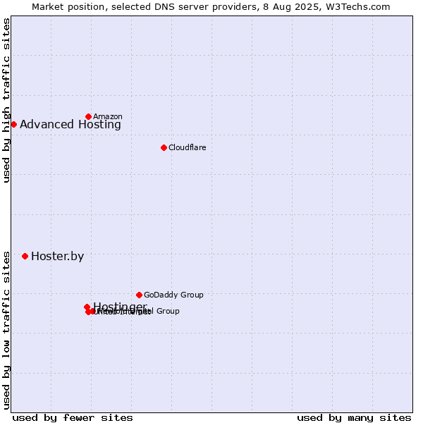 Market position of Hostinger vs. Hoster.by vs. Advanced Hosting