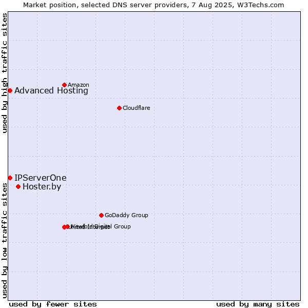 Market position of Hoster.by vs. Advanced Hosting vs. IPServerOne