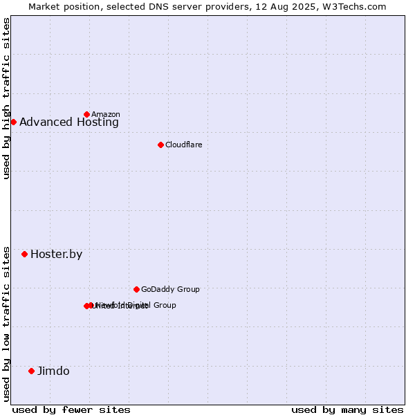 Market position of Jimdo vs. Hoster.by vs. Advanced Hosting