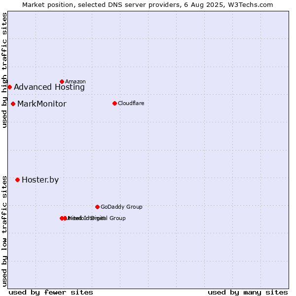 Market position of Hoster.by vs. MarkMonitor vs. Advanced Hosting