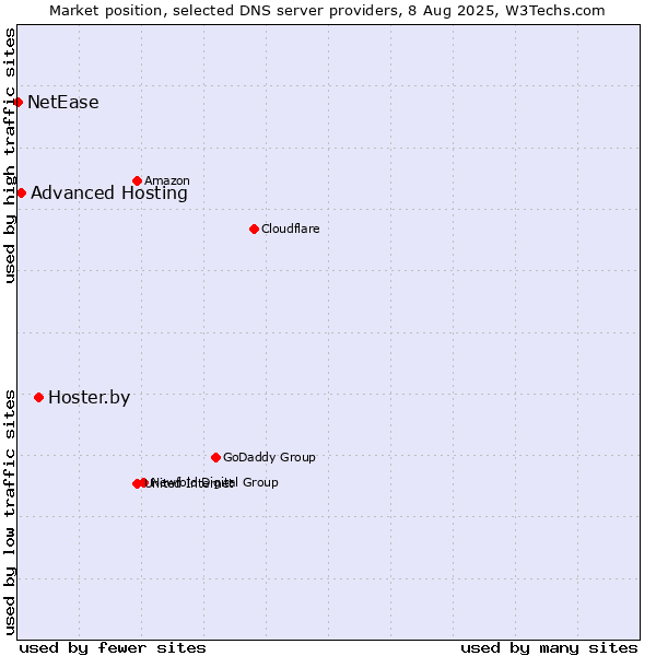 Market position of Hoster.by vs. Advanced Hosting vs. NetEase